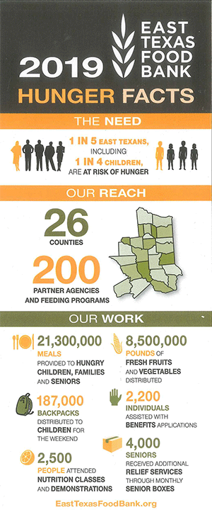 Facts East Texas Food Bank